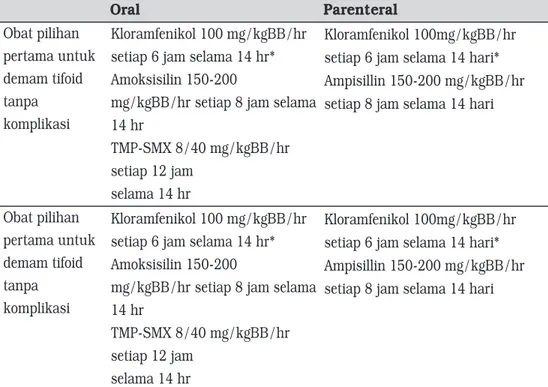 Tabel 2  Pemberian Antibiotik pada Demam Tifoid