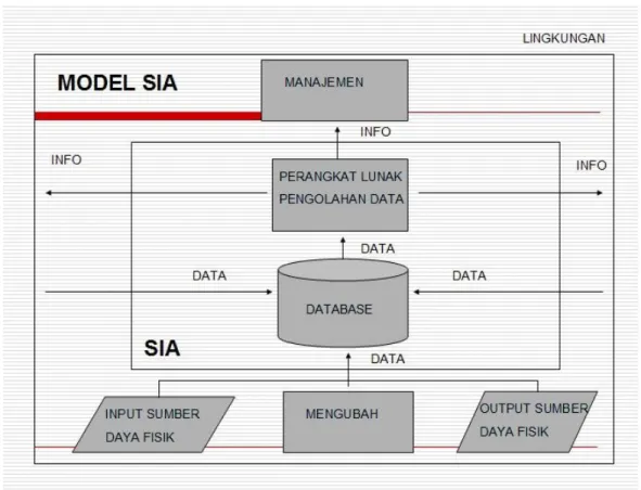 Gambar 1. Model sistem informasi akuntansi (Mc. Leod, 1988) 