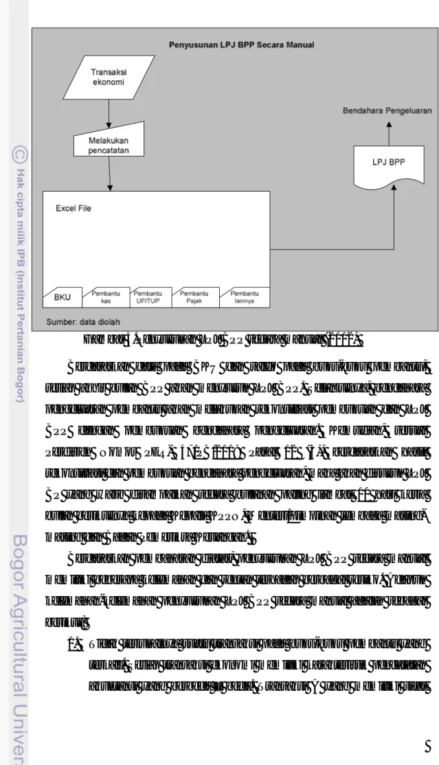 Gambar 3.Penyusunan LPJ BPP secara manual (2012) 