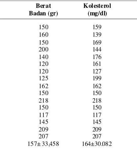 Tabel 1. Karakteristik berat badan tikus setelahdiberikan diit tinggi lemak
