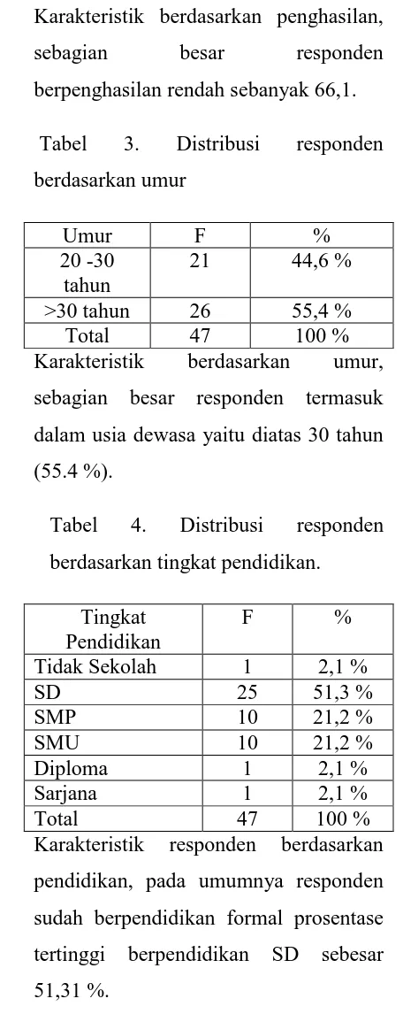 Tabel 2. Distribusi responden berdasarkan penghasilan. Penghasilan F % 