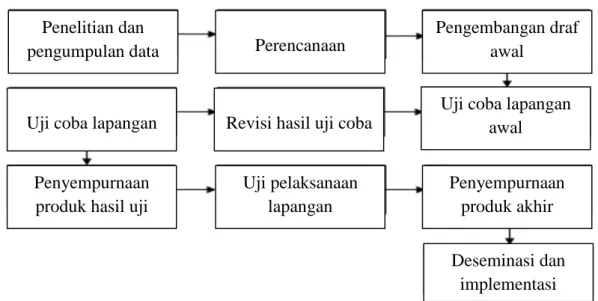 Gambar 3. Langkah-langkah Metode Research and Development (R&amp;D) (Sukmadinata, 2011)