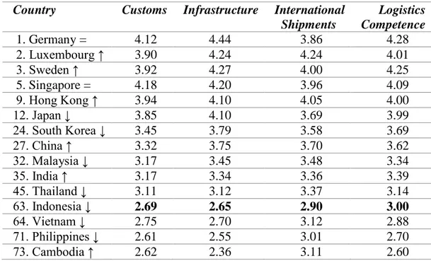 Tabel 1. Logistics Performance Index (LPI) 2016  Country  Customs  Infrastructure  International 