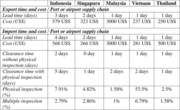 Tabel 2. Kinerja logistik ASEAN 