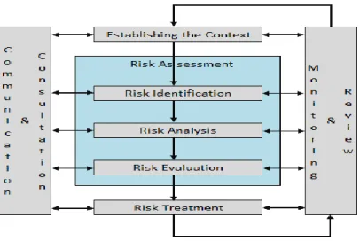 Gambar 2. Proses dan siklus manajemen risiko 