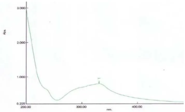 Gambar 2.5. Serapan UV-Vis OPMS +nanogold 5ppm