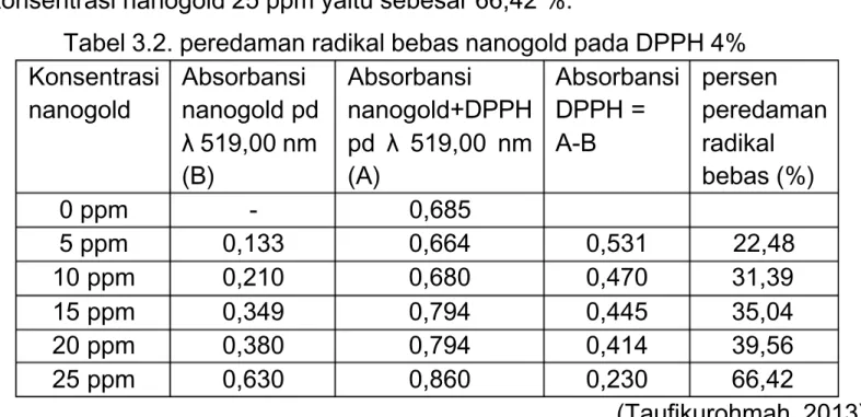Tabel 3.2. peredaman radikal bebas nanogold pada DPPH 4%
