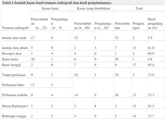 Tabel 4 Jumlah kasus hasil temuan radiografi dan hasil pengobatannya 