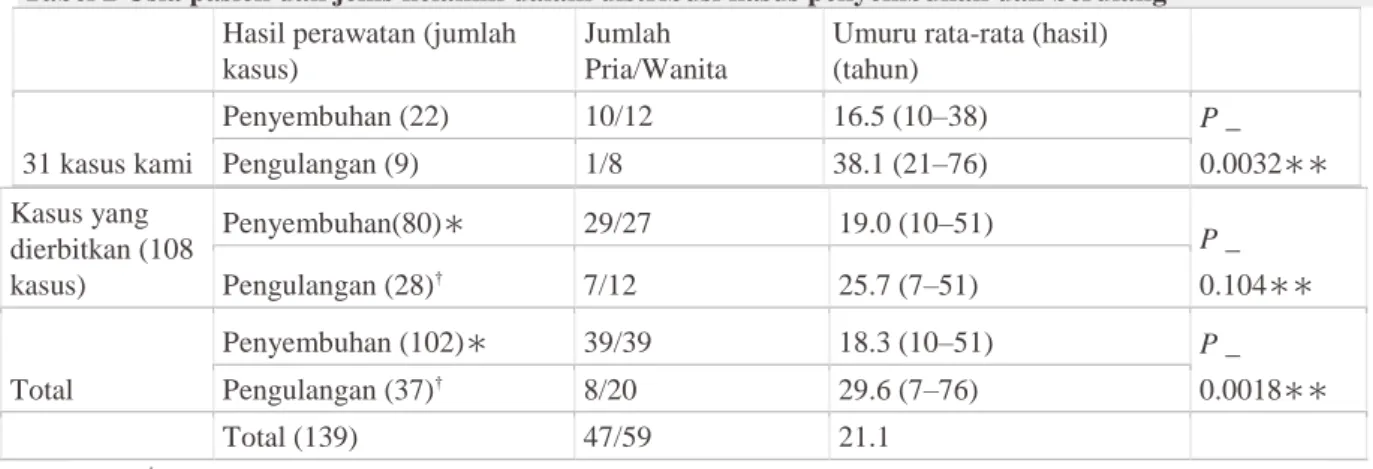 Tabel 2 Usia pasien dan jenis kelamin dalam distribusi kasus penyembuhan dan berulang   Hasil perawatan (jumlah 