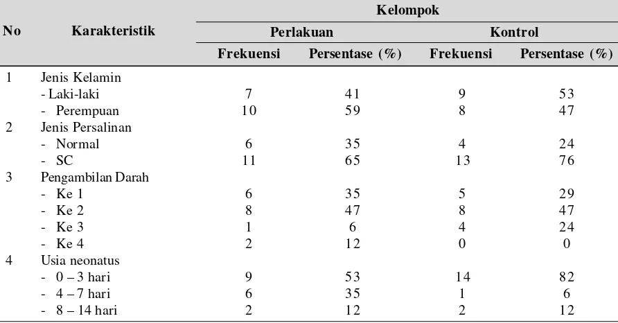 Tabel 1 Distribusi karakteristik Neonatus kelompok perlakuan dan kontrol di Ruang Edelweis RSUD.Ngudi Waluyo Wlingi tanggal 5 November– 29 November 2014