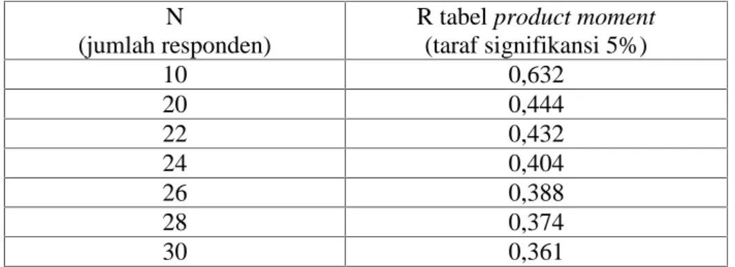 Tabel 5. Daftar r tabel product moment (dalam Sugiyono, 2008) N