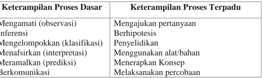 Tabel 1. Indikator keterampilan proses sains