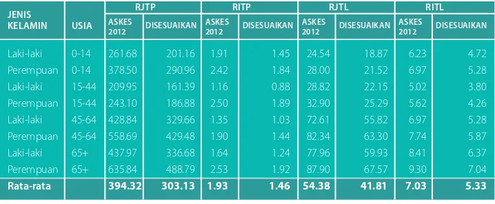 Tabel 3. Perbandingan tingkat utilisasi askes 2012 untuk populasi JKN sebelum dan sesudah penyesuaian*