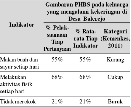 Tabel 2 PHBS keluarga yang mengalami kekering-