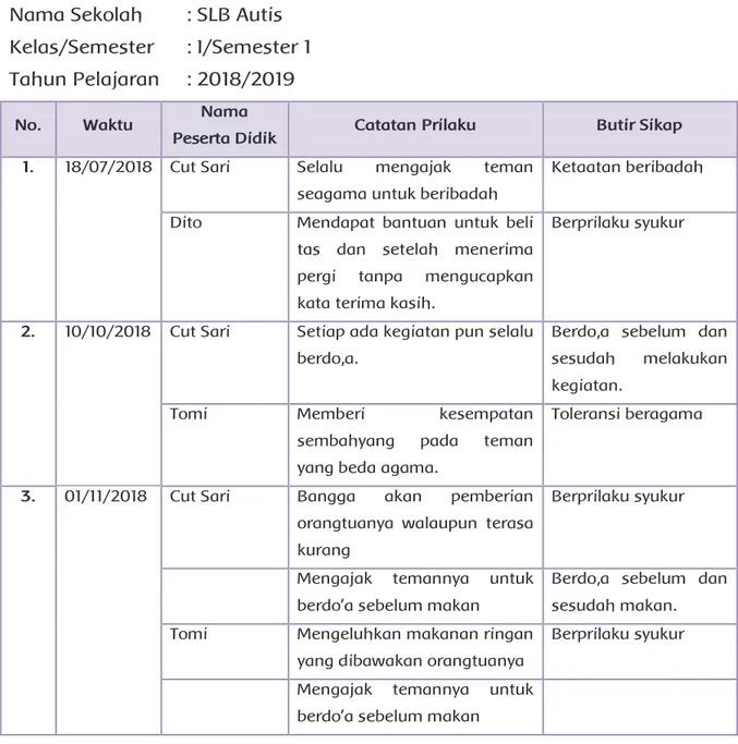 Tabel 5 Contoh Pengisian Jurnal Sikap Spriritual (KI-1)  Nama Sekolah  : SLB Autis 