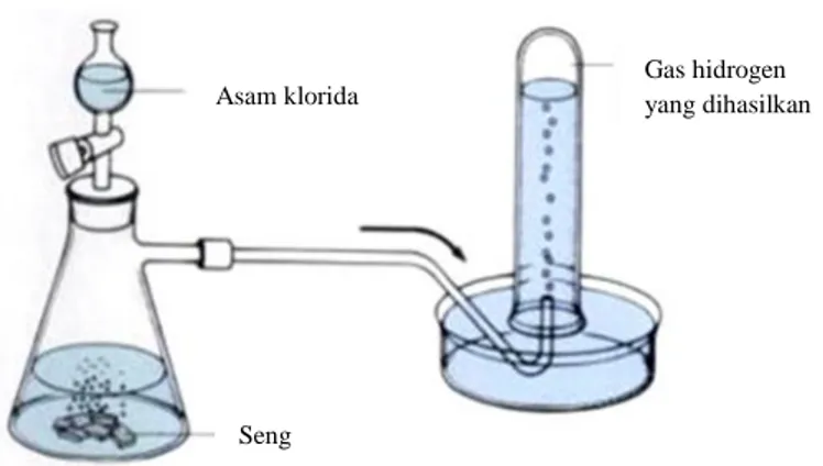 Gambar 2. Alat penentu laju reaksi Holman tipe B