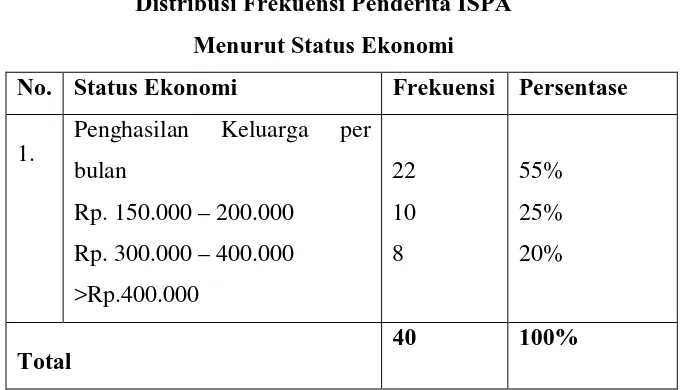 Table 9 Distribusi Frekuensi Penderita ISPA 