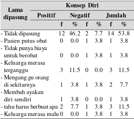 Tabel 9 Data tabulasi silang antara alasan keluargamemasung penderita ODGJ dengan konsepdiri keluarga yang memiliki penderitaODGJ riwayat pasung di Kota Blitar, 28Maret – 10 Mei 2016 (n=26)