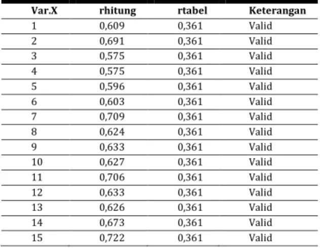Table 1 Hasil pre-test uji validitas pada variabel X  yaitu  kualitas  konten  channel  youtube  Gadgetin 