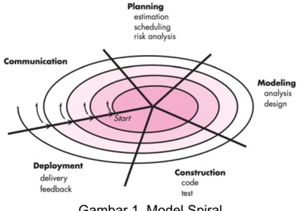 Gambar 1. Model Spiral 4. Hasil dan Pembahasan