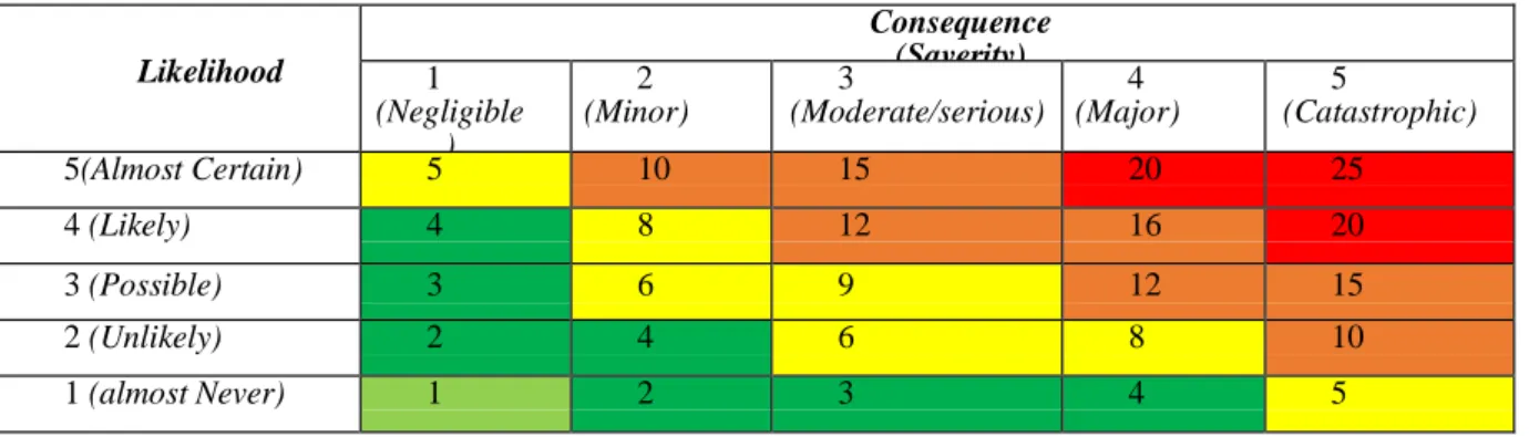 Tabel 3 Risk Matrix  Likelihood  Consequence (Saverity)  1  (Negligible )  2  (Minor)  3  (Moderate/serious)  4  (Major)  5  (Catastrophic)  5(Almost Certain)  5  10  15  20  25  4 (Likely)  4  8  12  16  20  3 (Possible)  3  6  9  12  15  2 (Unlikely)  2 