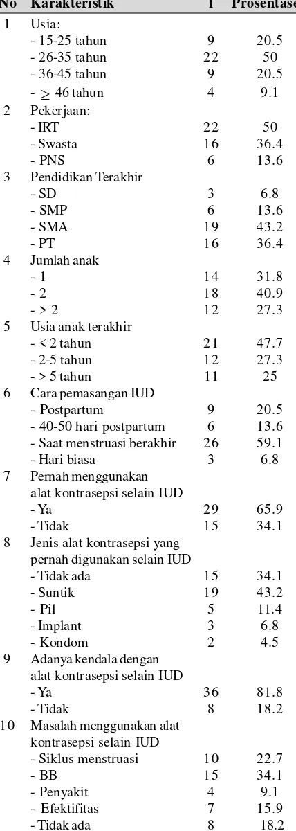 Tabel 1 Karakteristik wanita pasangan usia subur(PUS) yang menggunakan alat kontrasepsiintrauterine device (IUD) di KecamatanSukorejo Kota Blitar, Maret-April 2016(n=44).