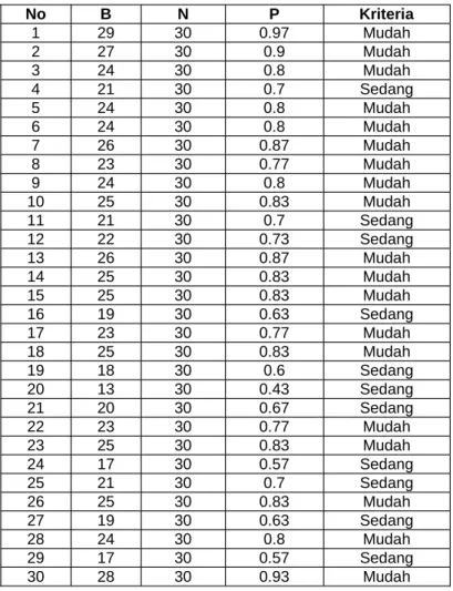 TABEL INDEKS KESUKARAN TES Indeks kesukaran dihitung dengan rumus :