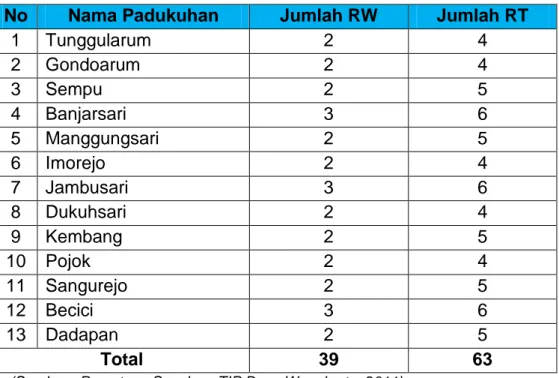 Tabel 3.1 Pembagian Wilayah Padukuhan, RW dan RT Desa Wonokerto  No  Nama Padukuhan  Jumlah RW  Jumlah RT 