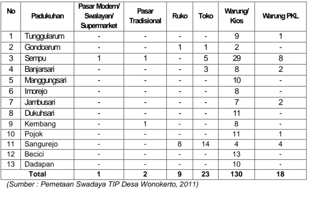 Tabel 3.13 Sebaran Fasilitas Ekonomi Desa Wonokerto 