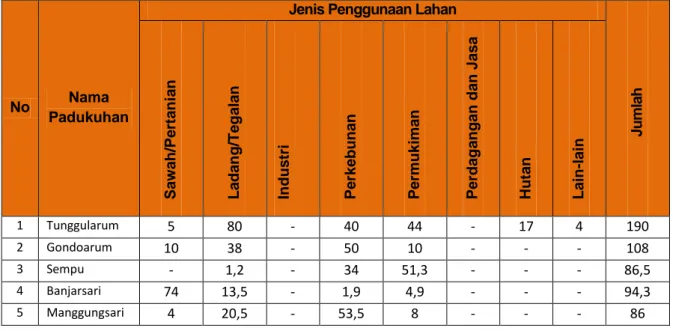 Tabel 3.19 Penggunaan lahan Desa Wonokerto  