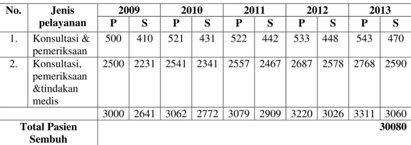 Tabel 3.1 Jumlah Kunjungan Poli Umum  No.  Jenis  pelayanan  2009  2010  2011  2012  2013  P  S  P  S  P  S  P  S  P  S  1