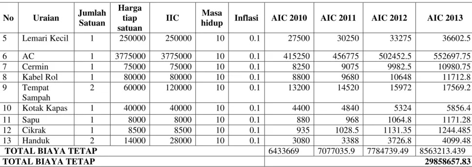 Tabel 3.4 Biaya Operasional Poli Umum 