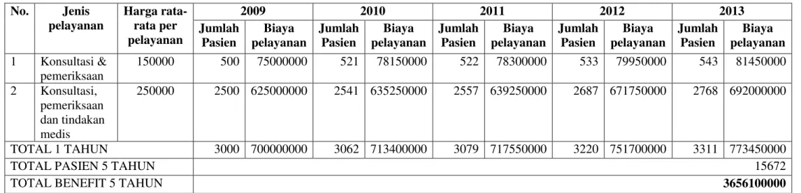 Tabel 3.9 Benefit Tidak Langsung Poli Umum 