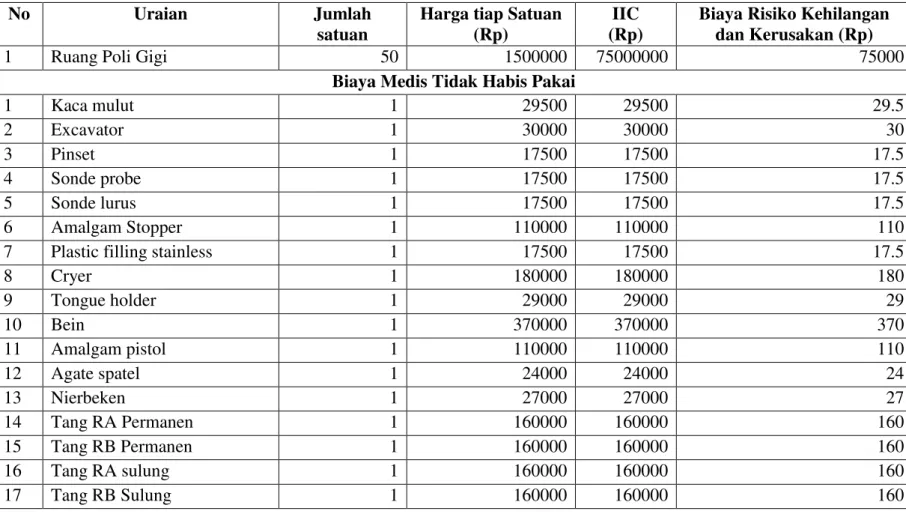 Tabel 3.14 Biaya Risiko Kehilangan dan Kerusakan Barang Poli Gigi 