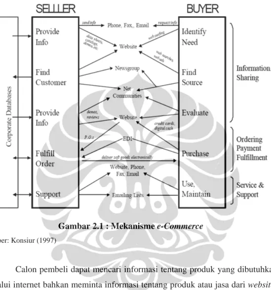 Gambar 2.1 : Mekanisme e-Commerce 