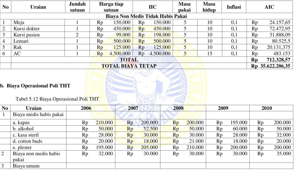 Tabel 5.12 Biaya Operasional Poli THT  