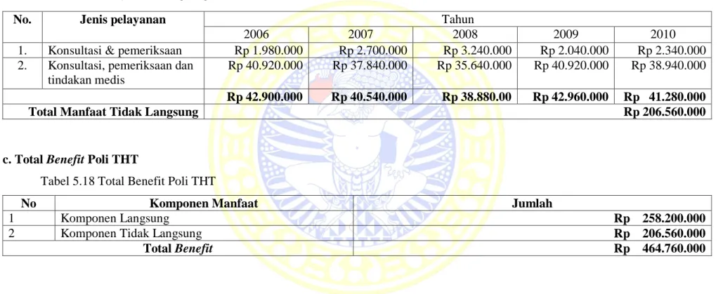 Tabel 5.18 Total Benefit Poli THT  