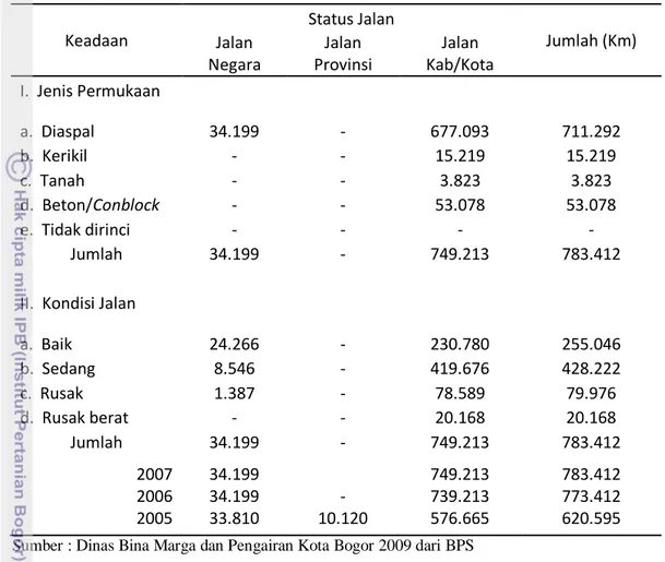 Tabel  1.  Panjang  Jalan  Menurut  Keadaan  dan  Status  Jalan  di  Kota  Bogor  Tahun 2008  Keadaan  Status Jalan  Jumlah (Km)  Jalan  Negara  Jalan  Provinsi  Jalan  Kab/Kota  I