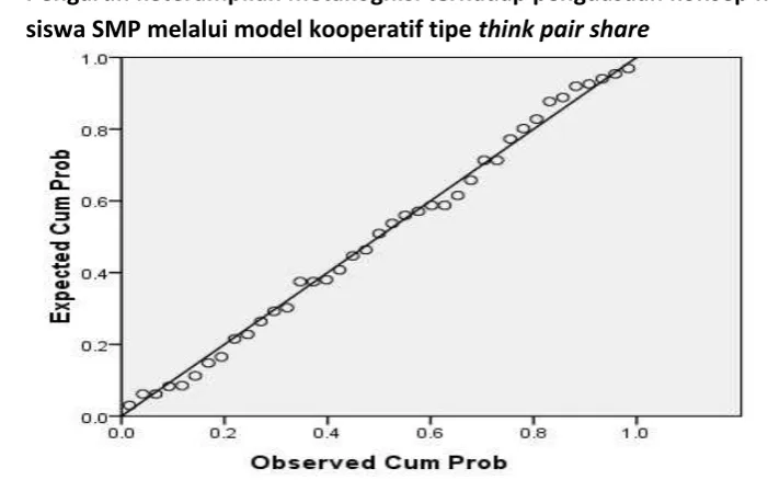 Gambar 3 Grafik pengaruh keterampilan metakognisi terhadap penguasaan konsep fisika melalui model kooperatif tipe think pair share 
