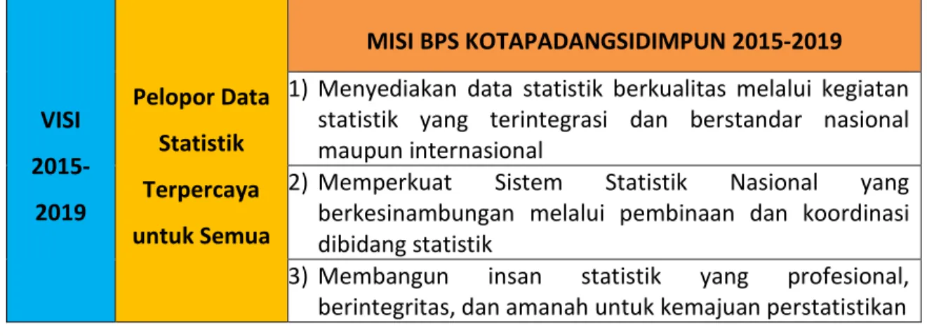 Tabel 2.1. Pernyataan Visi dan Misi BPS Kota Padangsidimpuan 2015 2015-2019 
