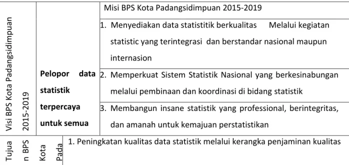 Tabel 2.2.Rumusan Visi ,Misi dan Tujuan BPS Kota Padangsidimpuan 2015-2019 