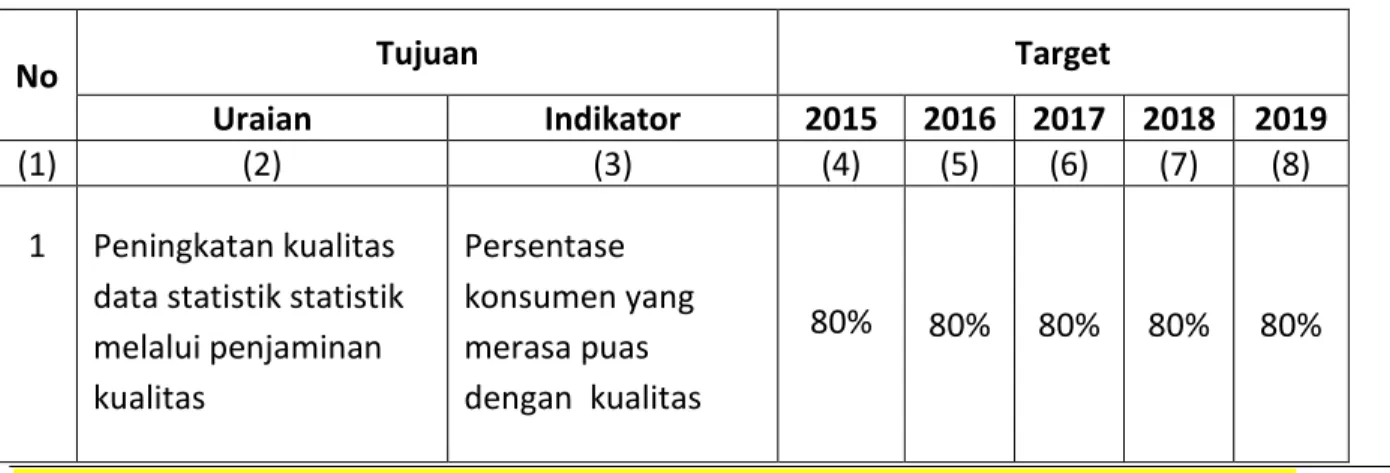 Tabel 2.1.3. Tujuan dan IndikatorTujuan BPS Kota Padangsidimpuan 2015-2019 