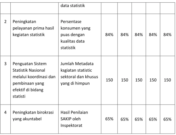 Tabel 2.1.4. Tujuan dan Sasaran Strategis BPS Kota Padangsidimpuan 