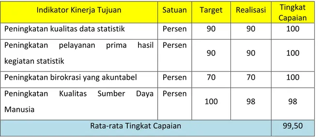 Tabel 1. Rata-rata pencapaian tujuan strategis BPS KotaPadangsidimpuan 2015  Indikator Kinerja Tujuan  Satuan  Target   Realisasi   Tingkat 