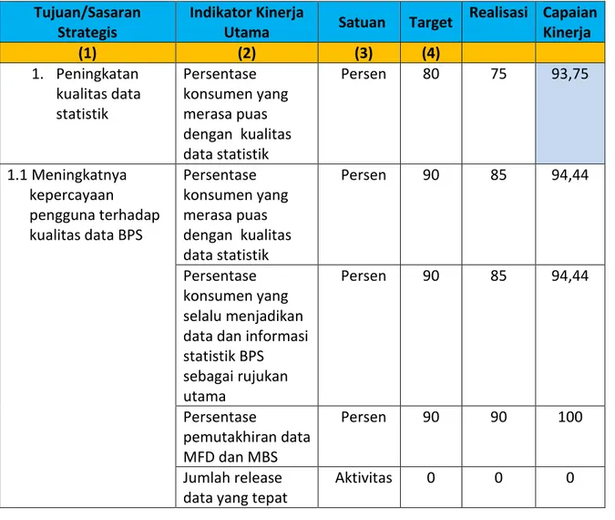 Tabel 6. Tingkat Capaian Kinerja BPS Kabupaten Batu Bara Tahun  2015  Tujuan/Sasaran 