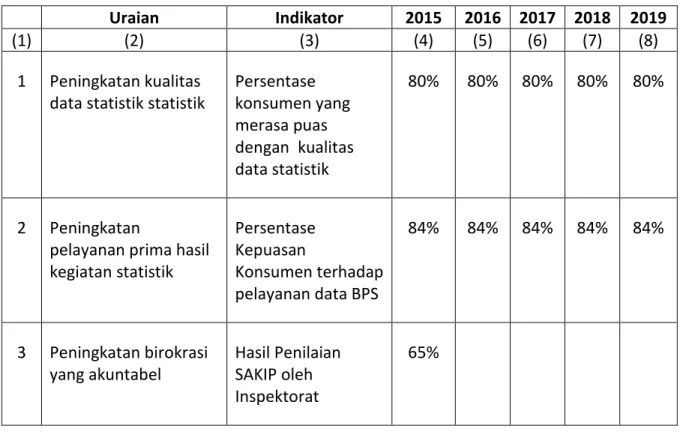 Tabel 19. Tujuan dan Indikator Tujuan BPS Kota Padangsidimpuan 2015 