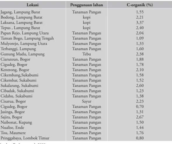 Tabel 8.  Hasil Monitoring Status Bahan Organik pada Beberapa Bentuk Penggunaan  Lahan di Lampung dan Jawa Barat