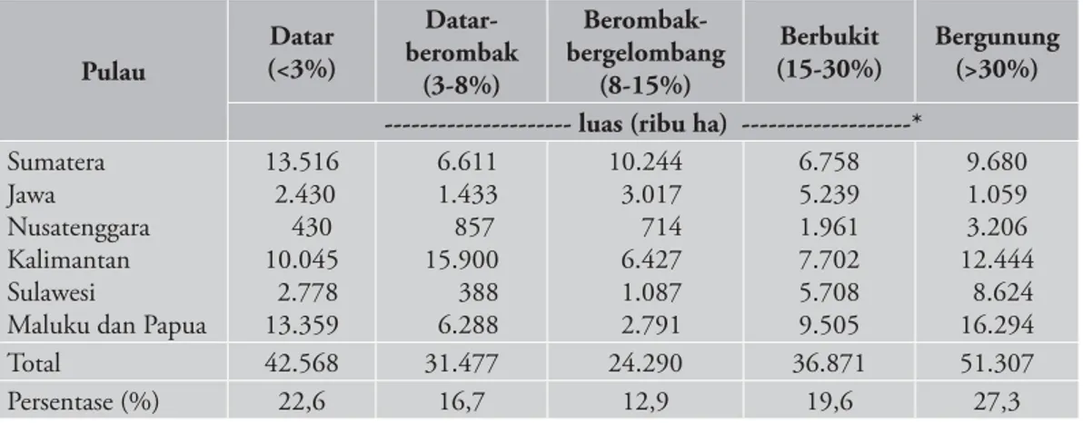 Tabel 3.   Penyebaran Bentuk Wilayah pada Pulau-Pulau Besar di Indonesia