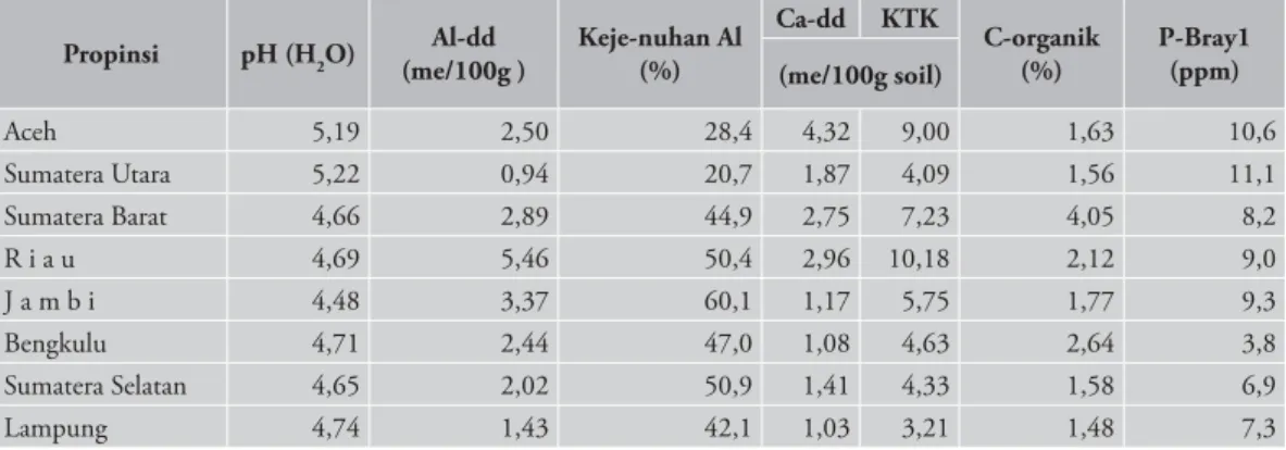 Tabel 5.  Karakterisitik Kimia Tanah Ultisols dan Oxisols di Indonesia 