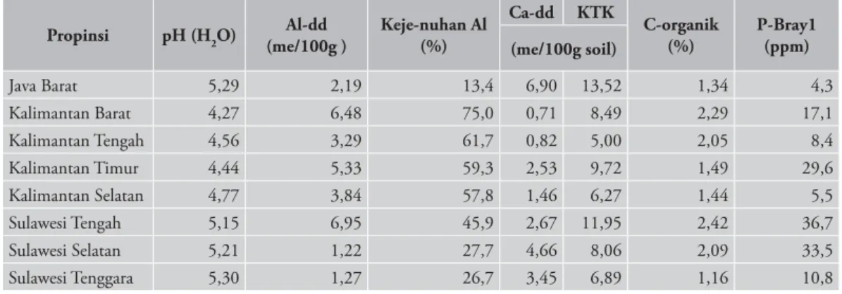 Tabel 5.  Karakteristik Kimia Tanah Ultisols dan Oxisols di Indonesia (lanjutan)